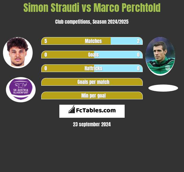 Simon Straudi vs Marco Perchtold h2h player stats