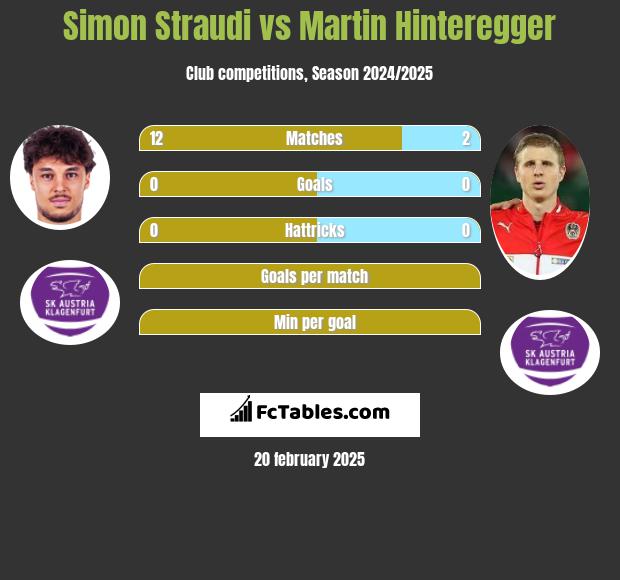 Simon Straudi vs Martin Hinteregger h2h player stats