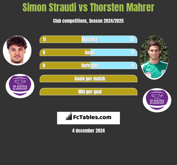 Simon Straudi vs Thorsten Mahrer h2h player stats