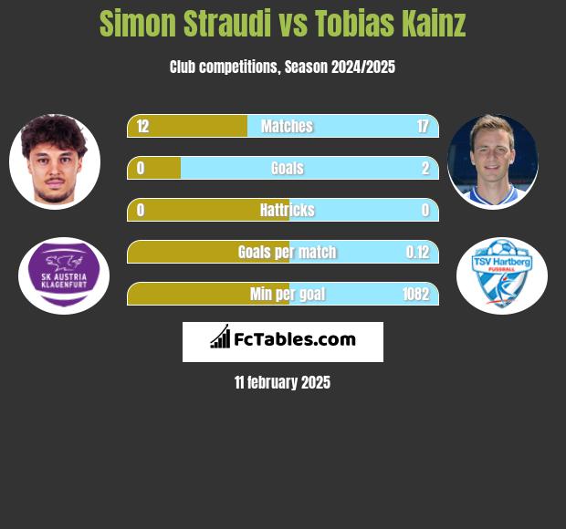 Simon Straudi vs Tobias Kainz h2h player stats