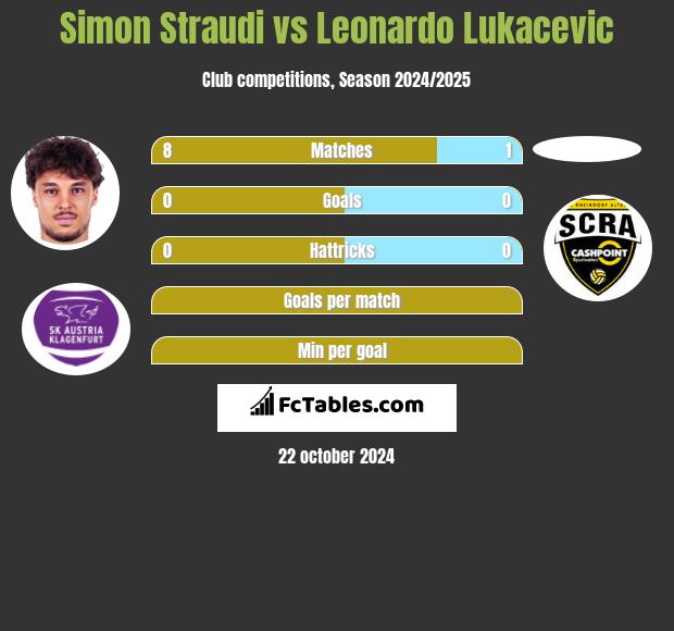 Simon Straudi vs Leonardo Lukacevic h2h player stats