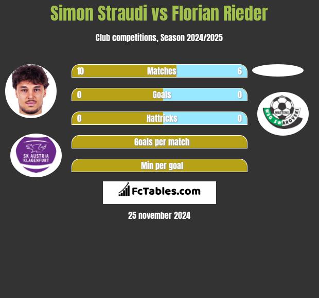 Simon Straudi vs Florian Rieder h2h player stats