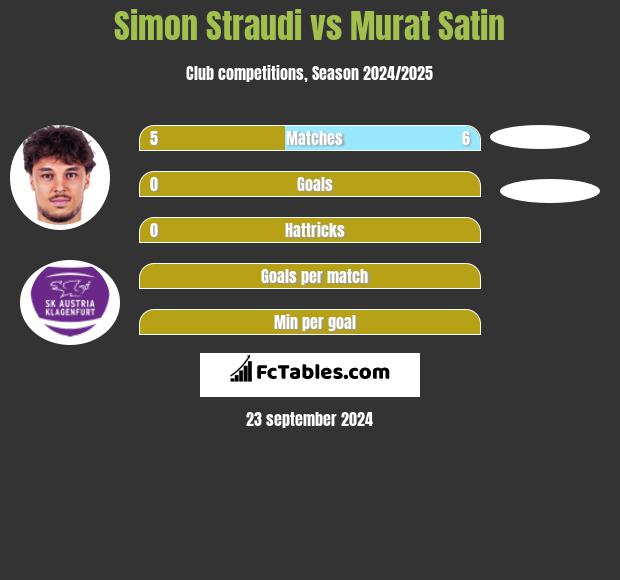 Simon Straudi vs Murat Satin h2h player stats