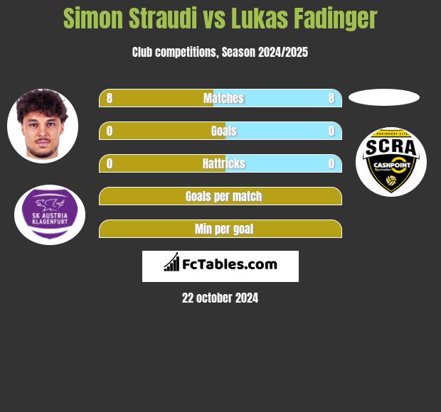 Simon Straudi vs Lukas Fadinger h2h player stats