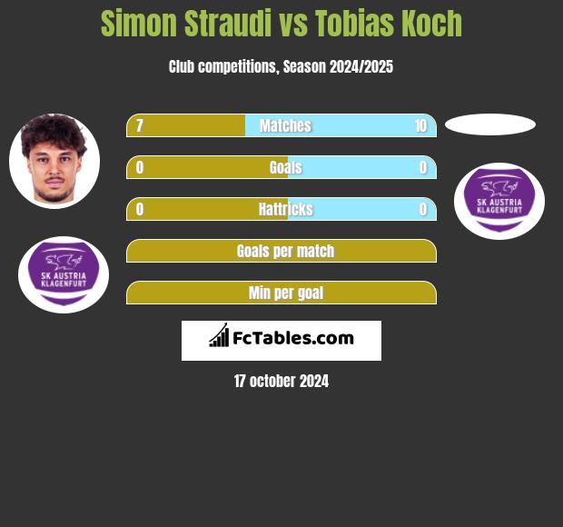 Simon Straudi vs Tobias Koch h2h player stats