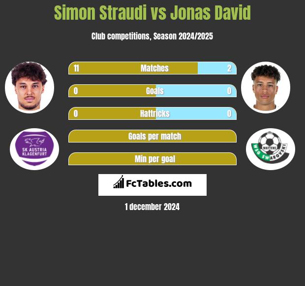 Simon Straudi vs Jonas David h2h player stats