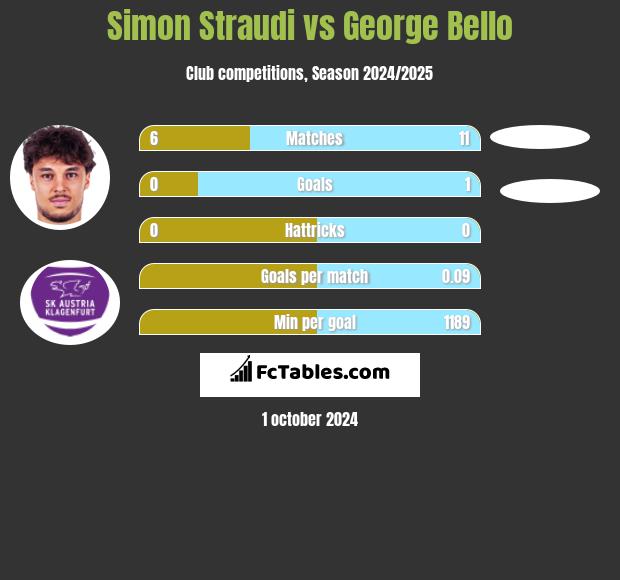 Simon Straudi vs George Bello h2h player stats