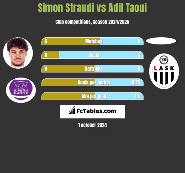 Simon Straudi vs Adil Taoui h2h player stats