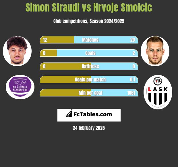 Simon Straudi vs Hrvoje Smolcic h2h player stats