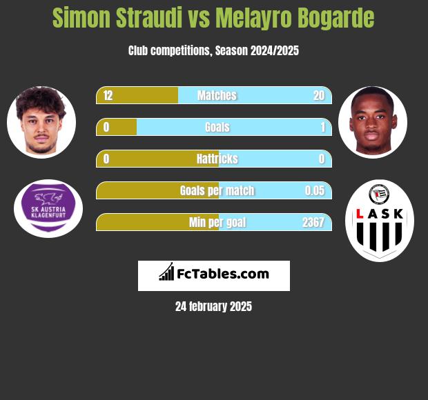 Simon Straudi vs Melayro Bogarde h2h player stats