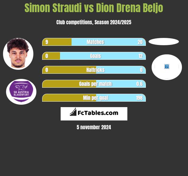 Simon Straudi vs Dion Drena Beljo h2h player stats