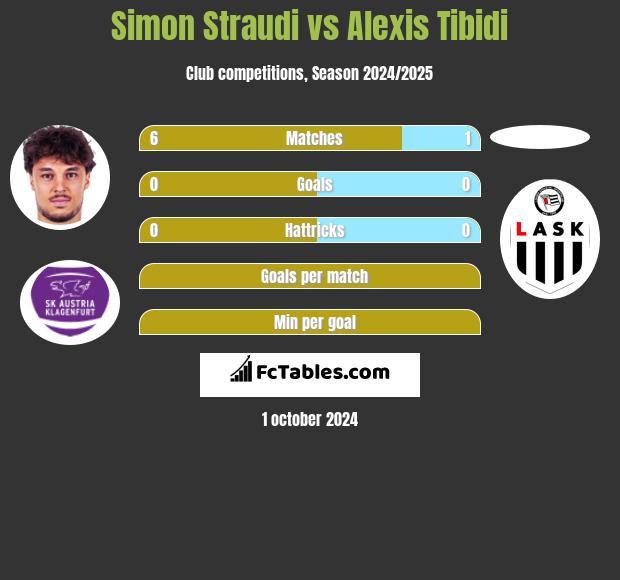 Simon Straudi vs Alexis Tibidi h2h player stats