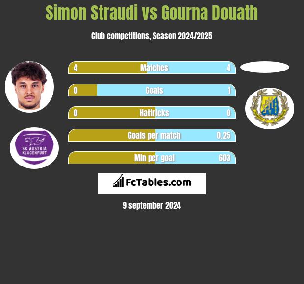 Simon Straudi vs Gourna Douath h2h player stats