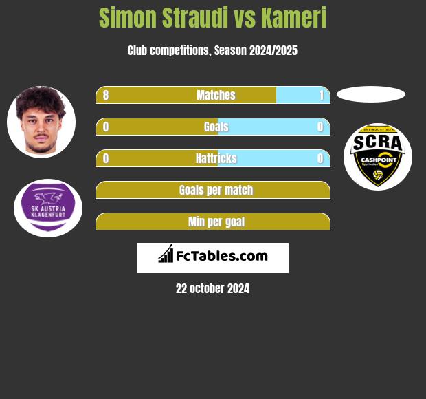 Simon Straudi vs Kameri h2h player stats