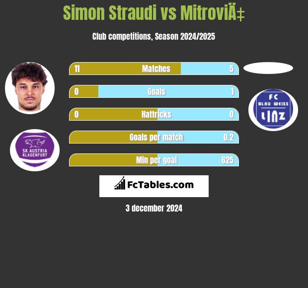 Simon Straudi vs MitroviÄ‡ h2h player stats