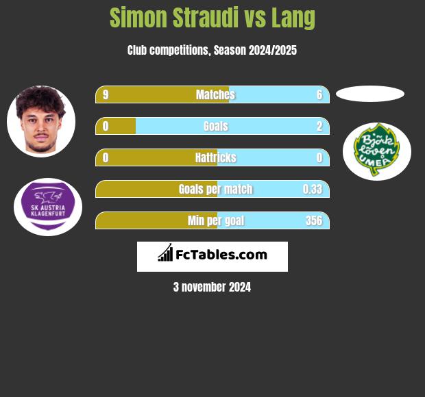 Simon Straudi vs Lang h2h player stats