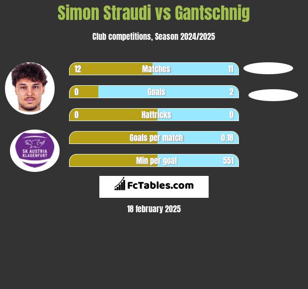 Simon Straudi vs Gantschnig h2h player stats