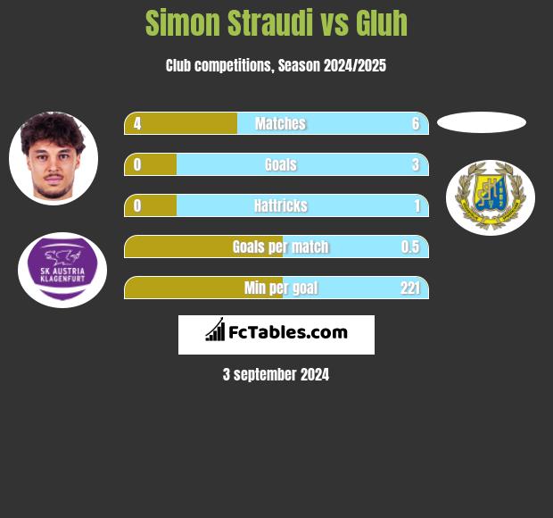 Simon Straudi vs Gluh h2h player stats