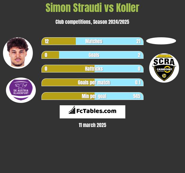 Simon Straudi vs Koller h2h player stats