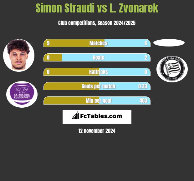 Simon Straudi vs L. Zvonarek h2h player stats