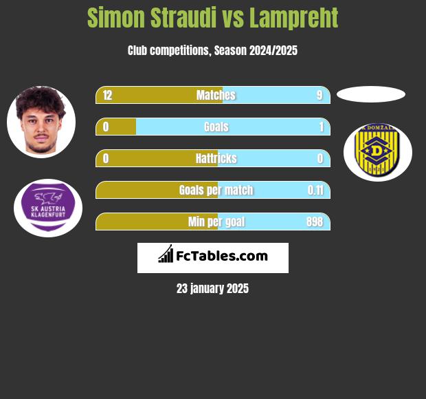 Simon Straudi vs Lampreht h2h player stats