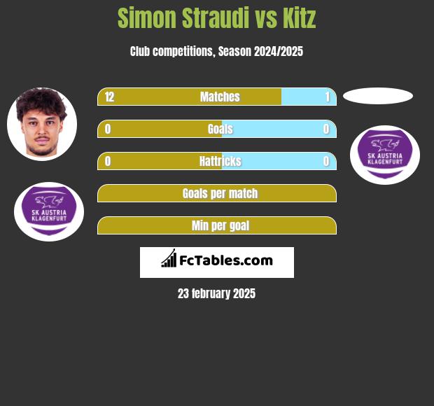 Simon Straudi vs Kitz h2h player stats