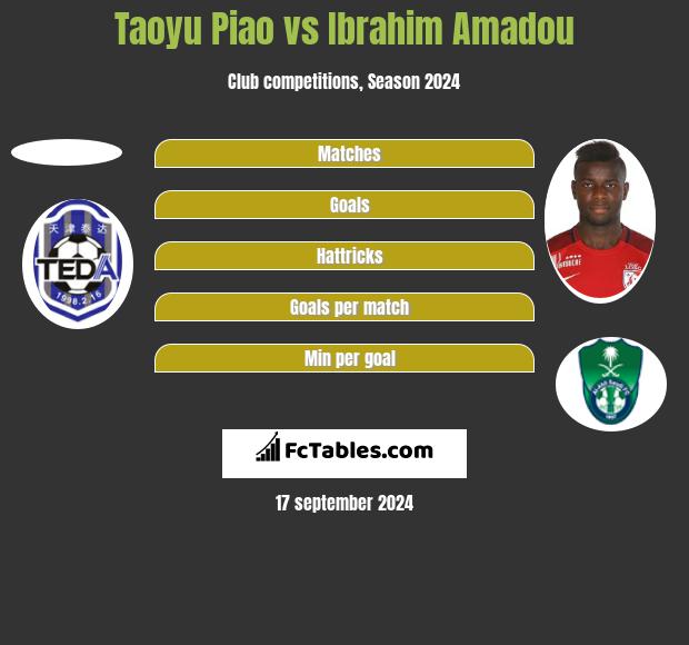 Taoyu Piao vs Ibrahim Amadou h2h player stats