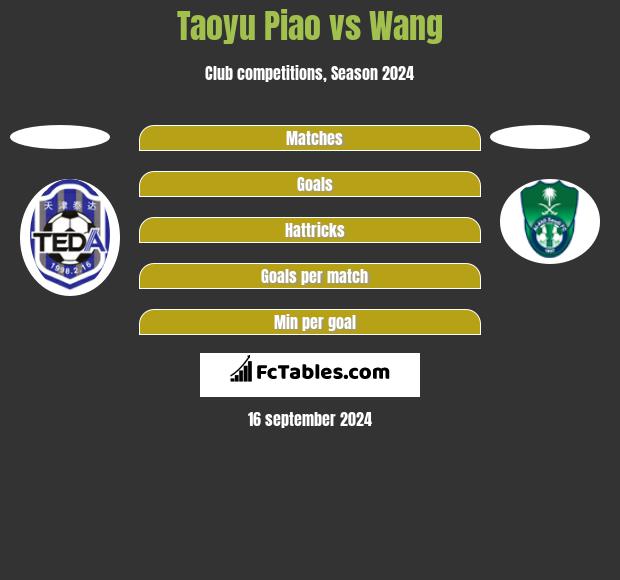 Taoyu Piao vs Wang h2h player stats