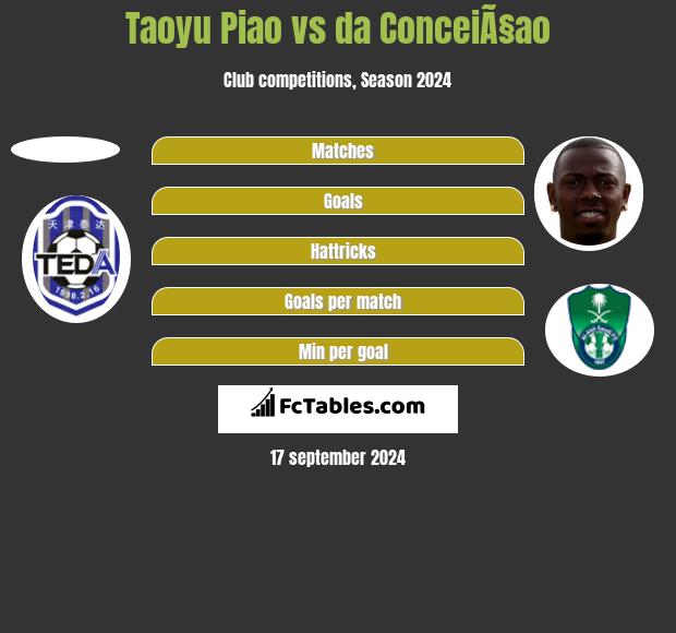 Taoyu Piao vs da ConceiÃ§ao h2h player stats