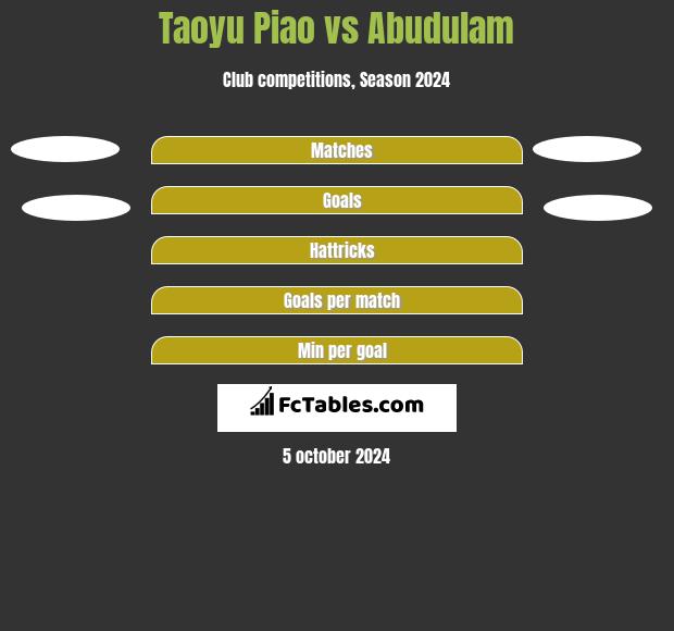 Taoyu Piao vs Abudulam h2h player stats