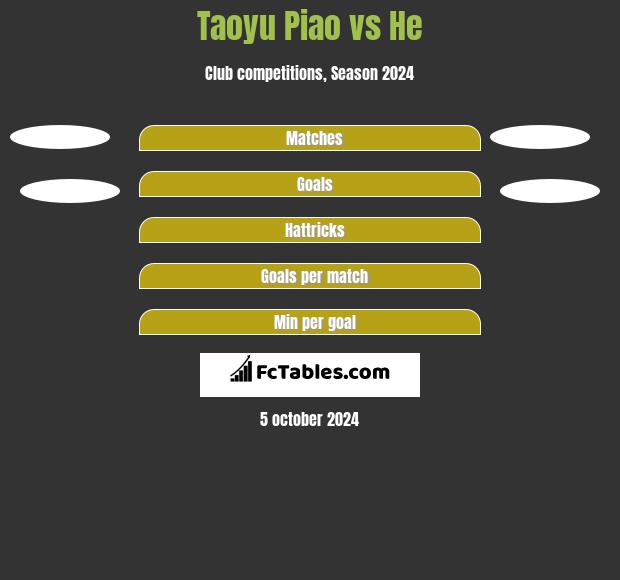 Taoyu Piao vs He h2h player stats