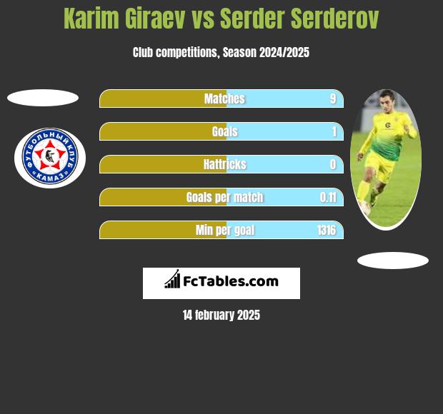 Karim Giraev vs Serder Serderov h2h player stats