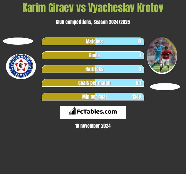 Karim Giraev vs Vyacheslav Krotov h2h player stats