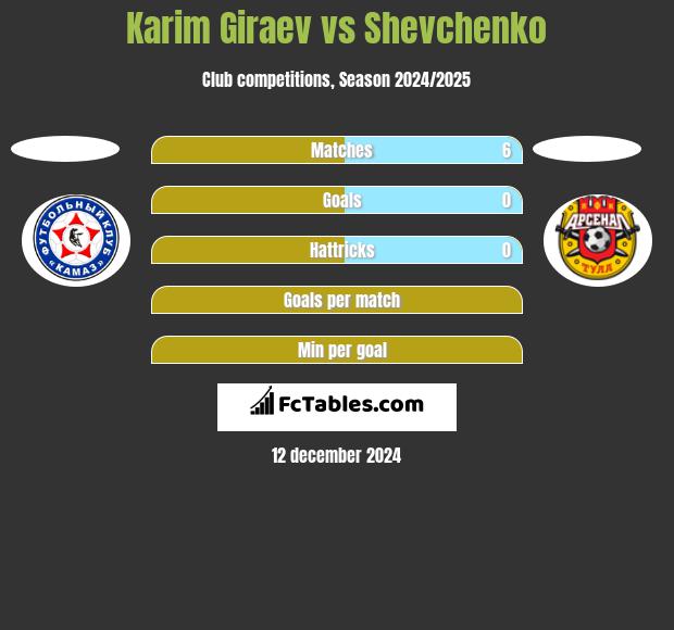 Karim Giraev vs Shevchenko h2h player stats