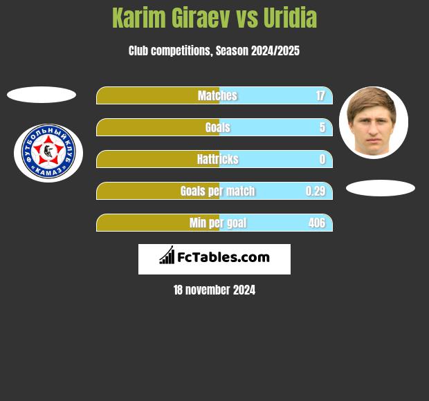 Karim Giraev vs Uridia h2h player stats