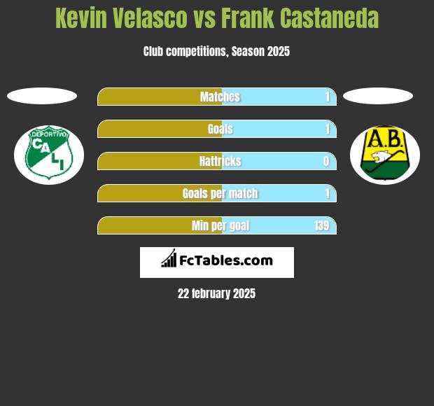 Kevin Velasco vs Frank Castaneda h2h player stats