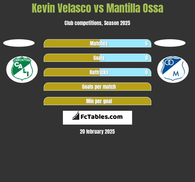 Kevin Velasco vs Mantilla Ossa h2h player stats