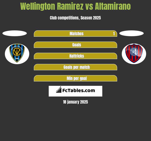 Wellington Ramirez vs Altamirano h2h player stats