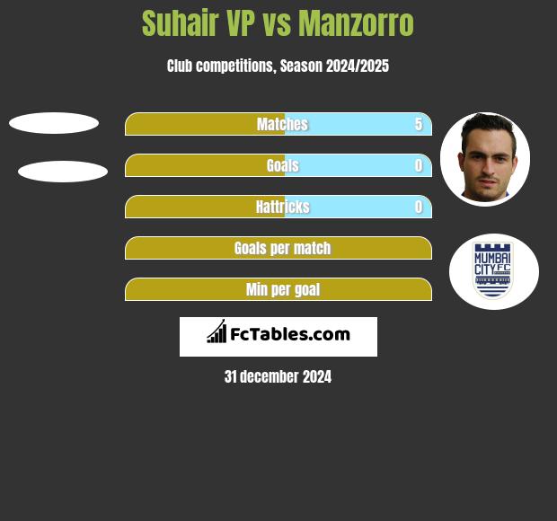 Suhair VP vs Manzorro h2h player stats