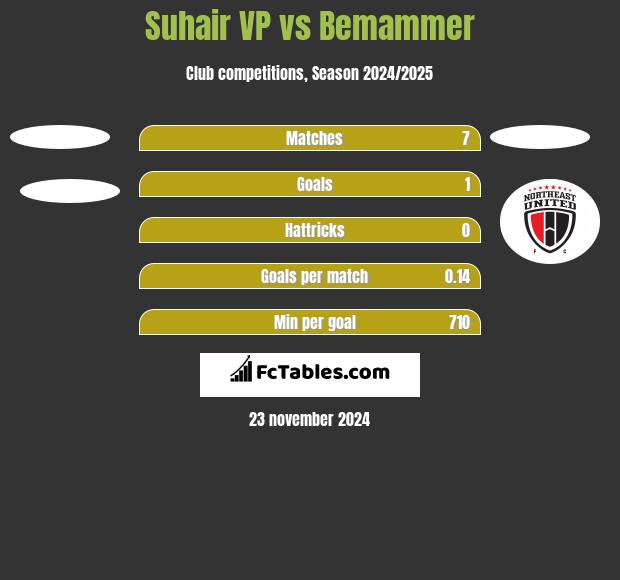 Suhair VP vs Bemammer h2h player stats