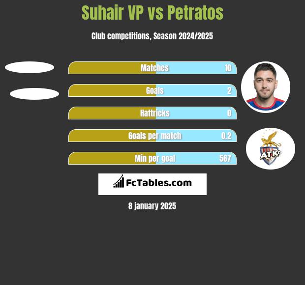 Suhair VP vs Petratos h2h player stats