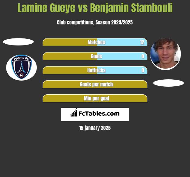 Lamine Gueye vs Benjamin Stambouli h2h player stats