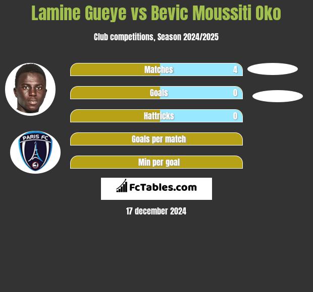 Lamine Gueye vs Bevic Moussiti Oko h2h player stats