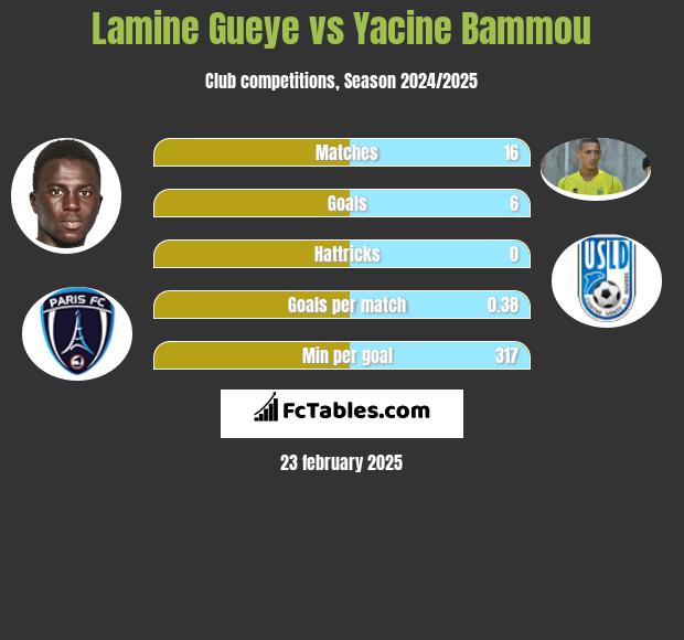 Lamine Gueye vs Yacine Bammou h2h player stats