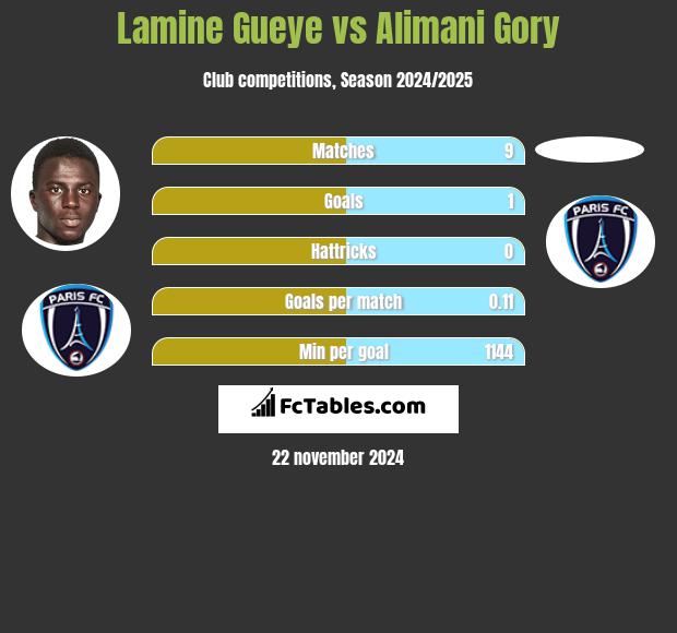 Lamine Gueye vs Alimani Gory h2h player stats