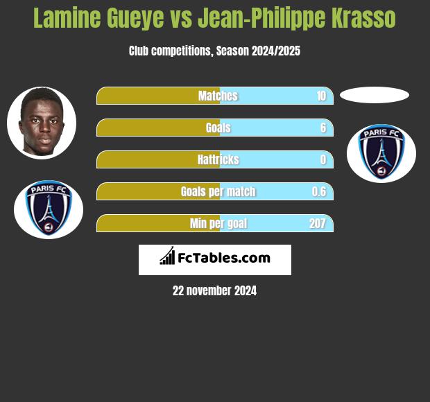 Lamine Gueye vs Jean-Philippe Krasso h2h player stats