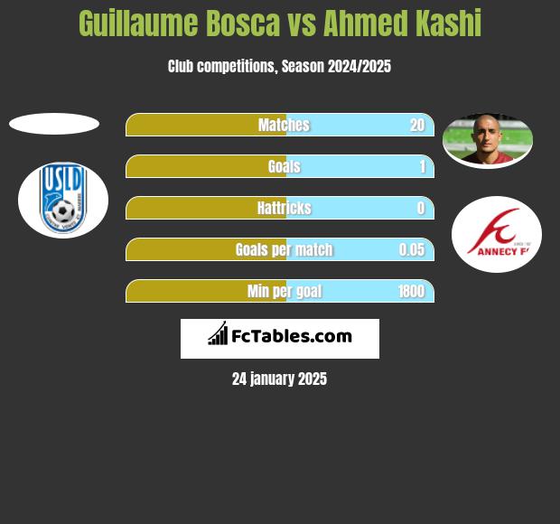 Guillaume Bosca vs Ahmed Kashi h2h player stats