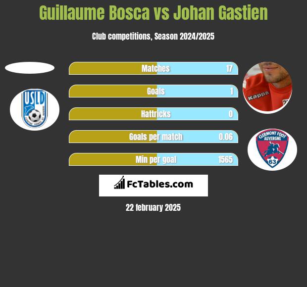 Guillaume Bosca vs Johan Gastien h2h player stats