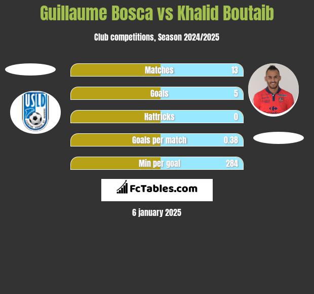 Guillaume Bosca vs Khalid Boutaib h2h player stats