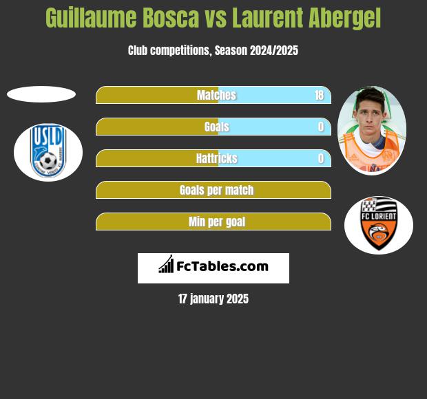 Guillaume Bosca vs Laurent Abergel h2h player stats